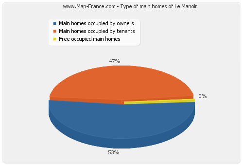 Type of main homes of Le Manoir